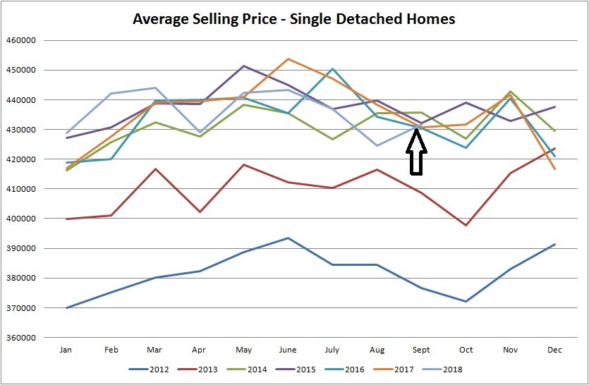 real estate statistics graph for average selling price of houses sold in edmonton from january of 2012 to september of 2018