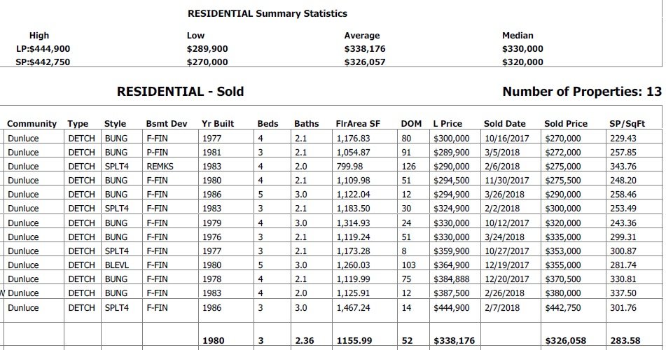 table for all the homes sold in dunluce community in the last 6 months