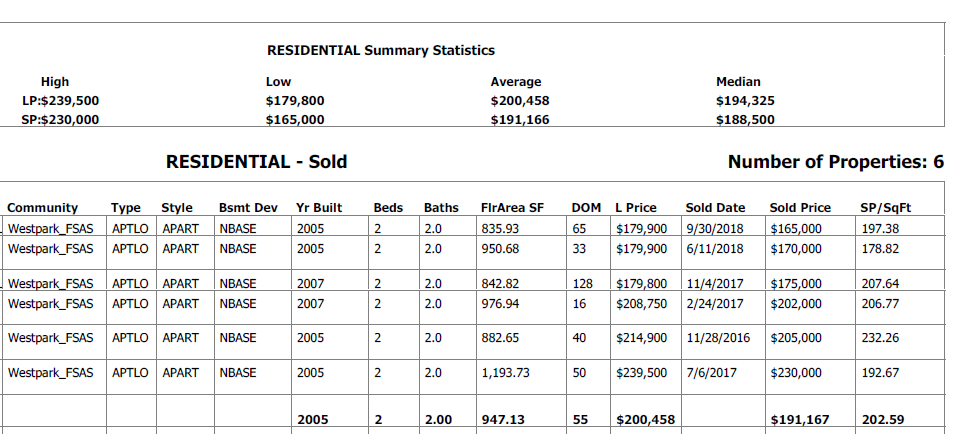 real estate stats for condo sales in fort gardens