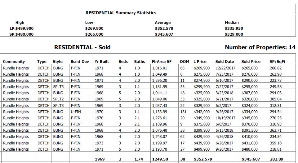 statistics table for average sold prices and other real estate for houses sold in rundle heights