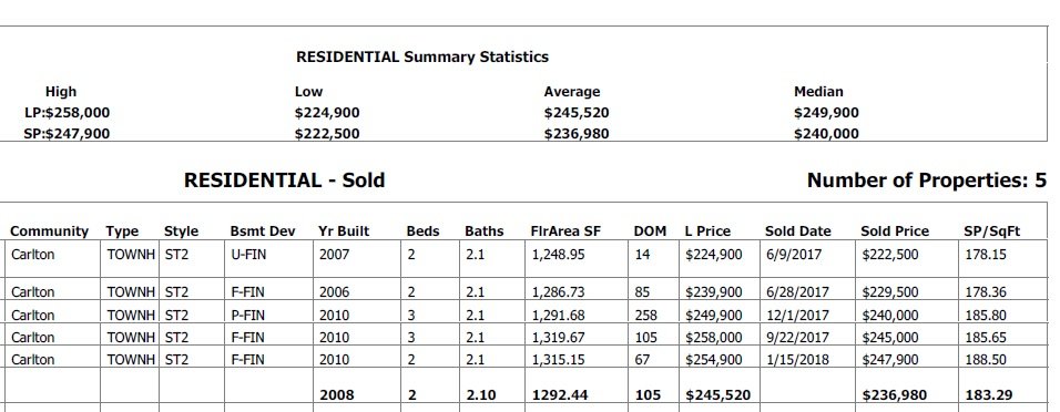 statistics grapg for condos sold in tuscan village in 2018