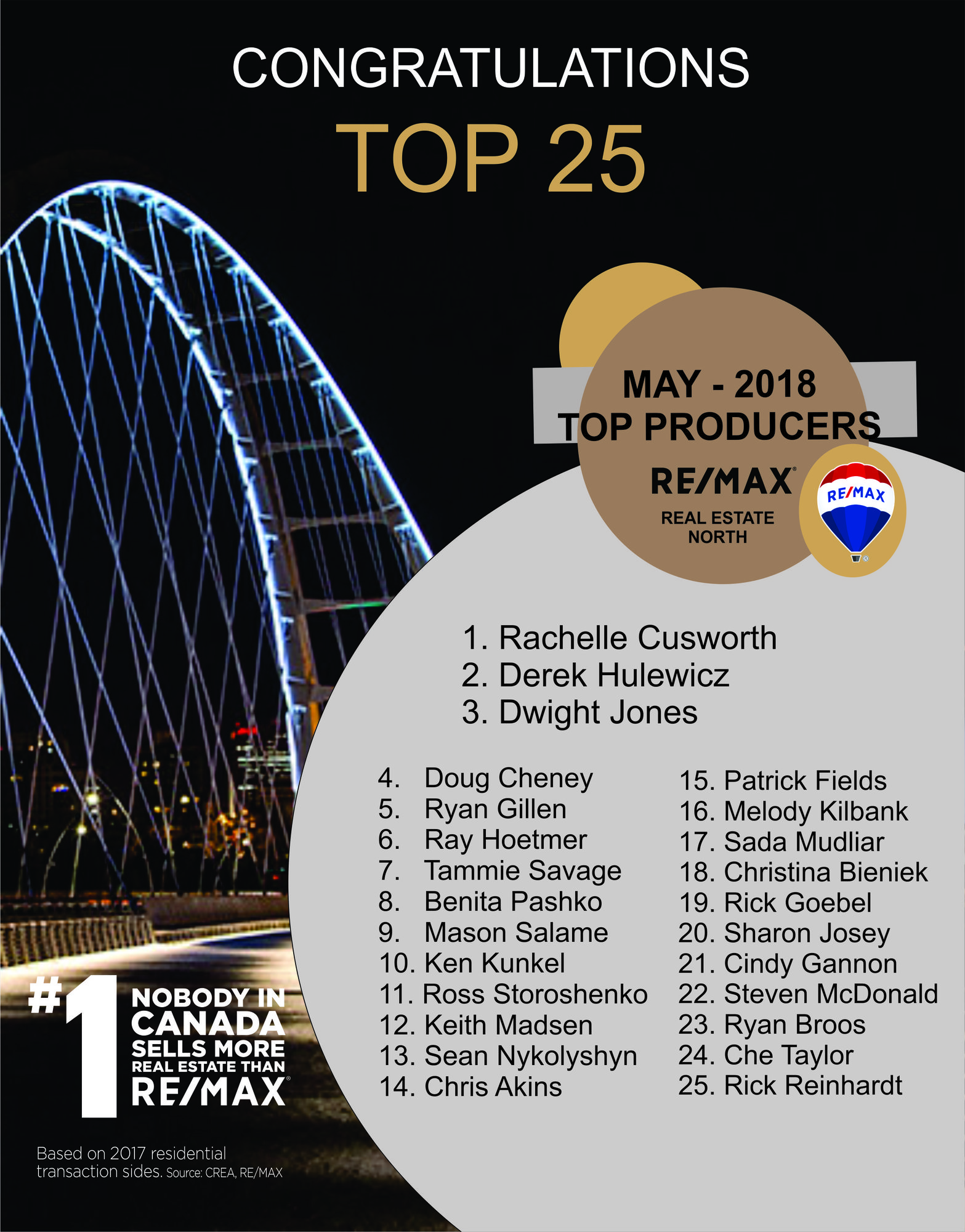 top producer list for remax realtors for may of 2018