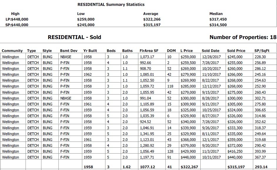 homes sold in wellington in the last 6 months report