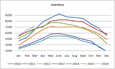 inventory graph for homes for sale in Edmonton between march of 2016 and january of 2010