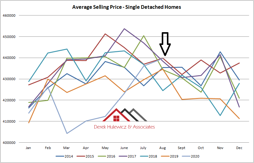 Edmonton Real Estate Update
