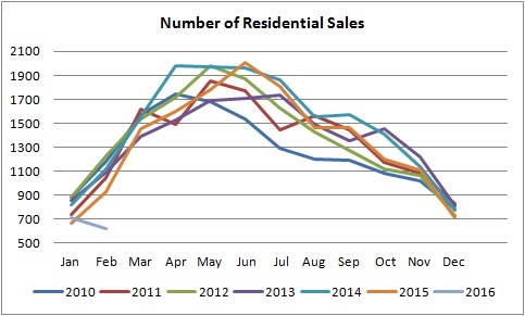 number of homes sold in edmonton graph from january of 2010 to january of 2016