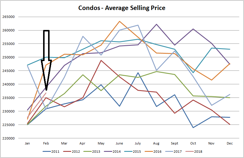 graph for average prices of condos sold in edmonton from january of 2011 to february of 2018