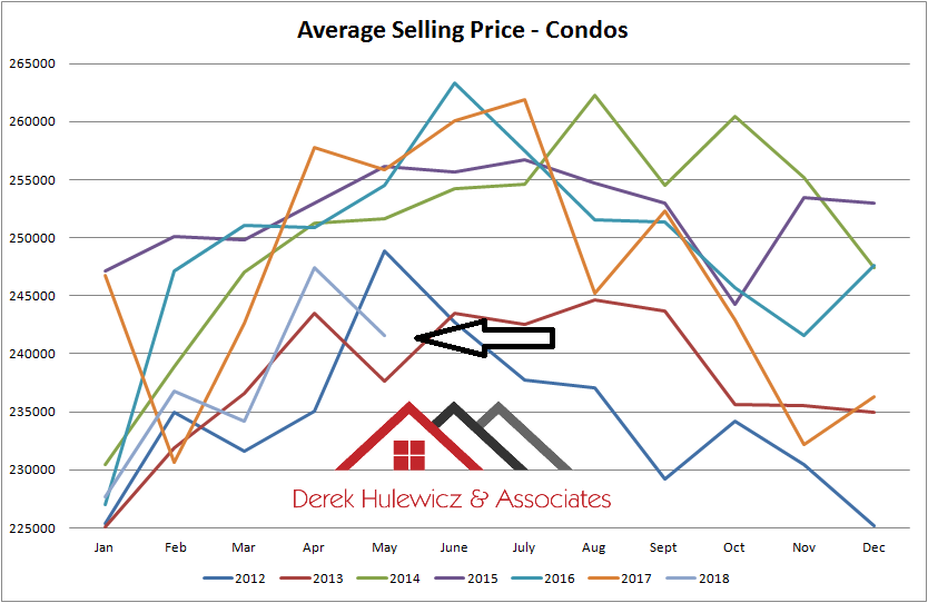 graph for average selling price of condos sold in edmonton from january of 2012 to june of 2018