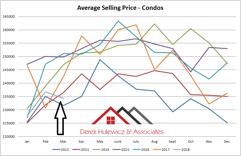 grapg for average selling price of condos sold in edmonton from january of 2012 to march of 2018