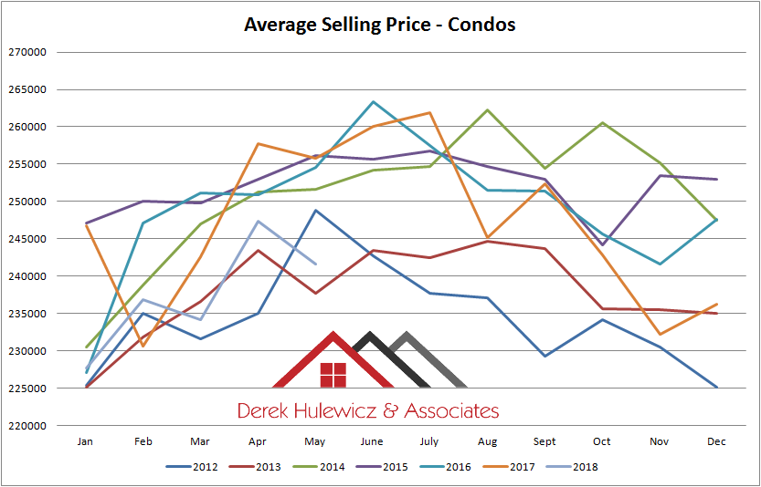 grapf for selling prices of condos sold in edmonton from 2012 to may 2018