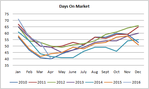 graph for average days on the market for homes sold in edmonton from january of 2010 to april of 2016