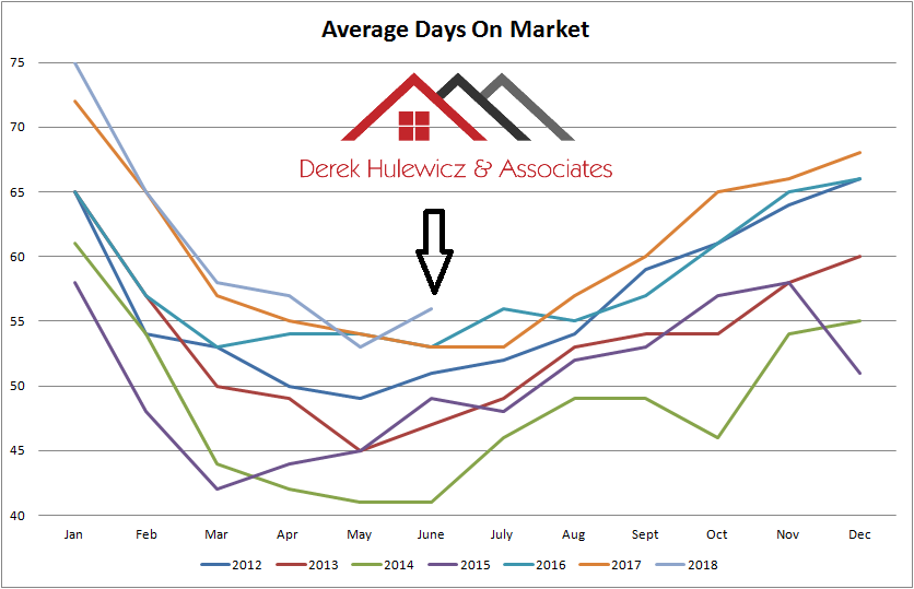 graph for average days on the market of homes sold in edmonton from january of 2012 to june of 2018