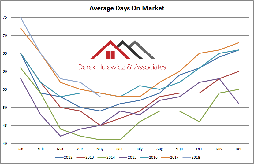 grapf for selling prices ograph for average days on market for homes sold in edmonton from 2012 to may 2018