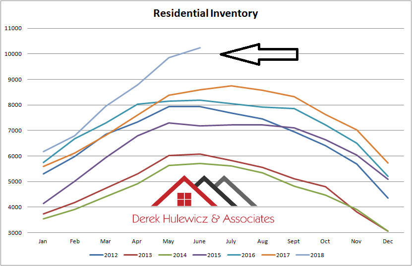 graph for residential inventory of homes sold in edmonton from january of 2012 to june of 2018