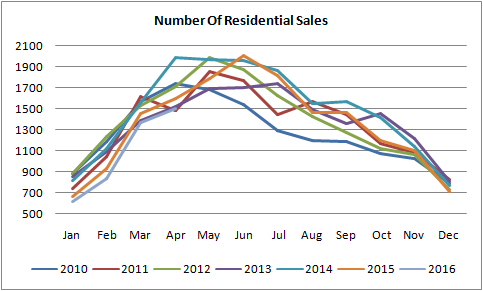 graph for number of residential sales in edmonton from january of 2010 to april of 2016