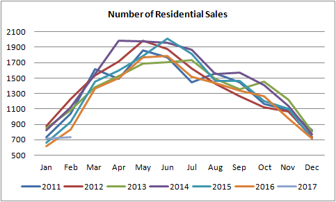 graph for all the residential sales of homes and condos sold in edmonton from january of 2011 to january of 2017
