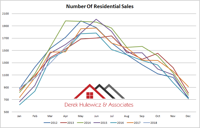 graph for number of sales of homes sold in edmonton from 2012 to may 2018