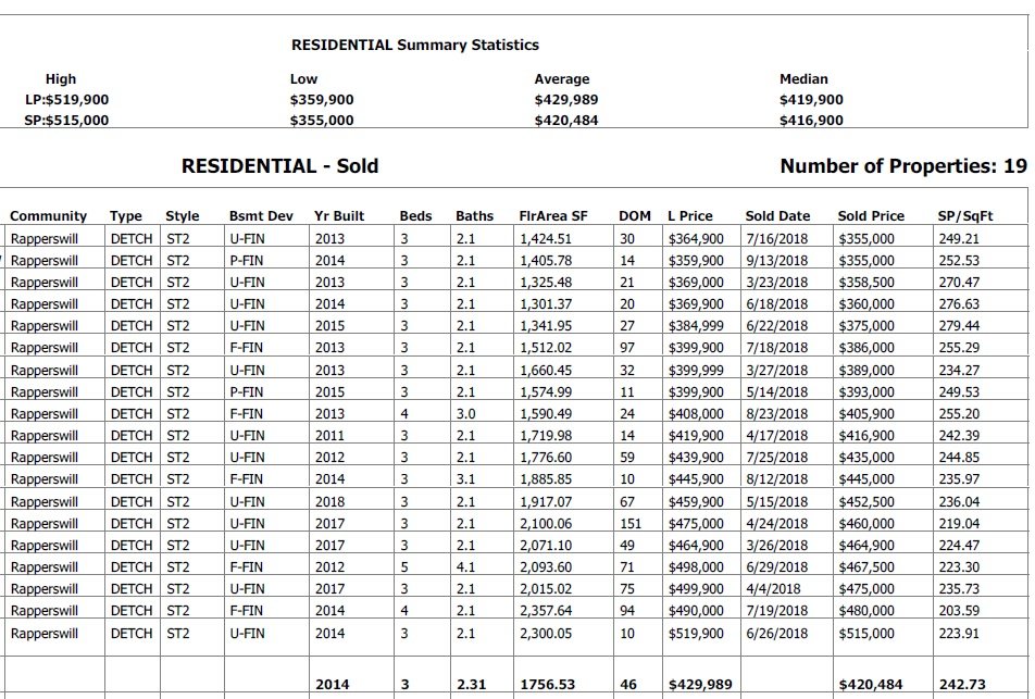 rapperswill statistics real estate graph