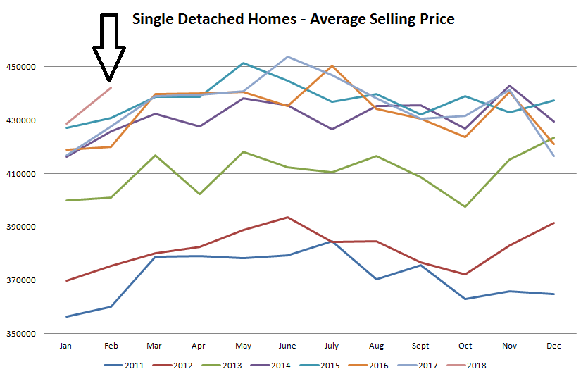 graph for average prices of houses sold in edmonton from january of 2011 to february of 2018