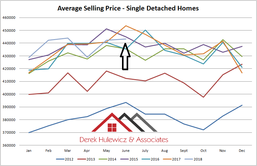 graph for average selling price of homes sold in edmonton from january of 2012 to june of 2018