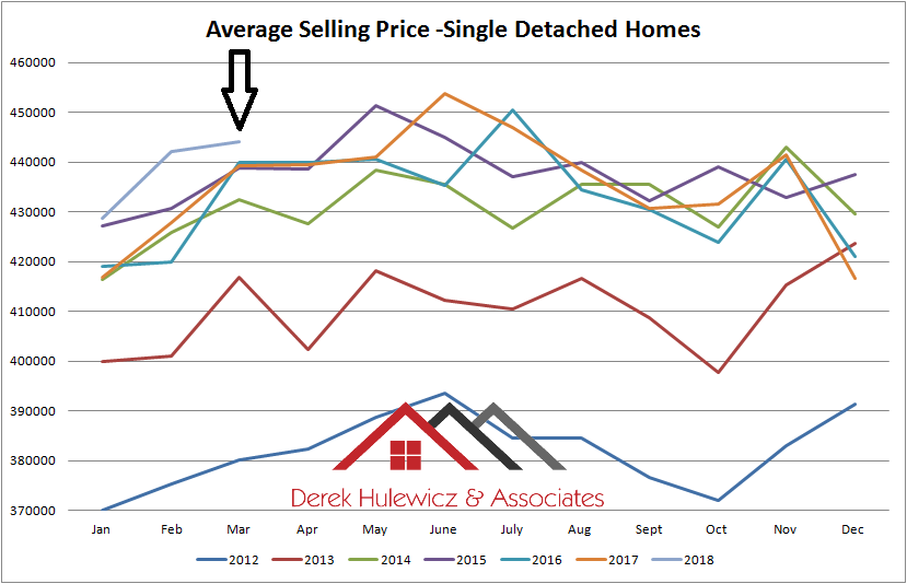 grapg for average selling price of homes sold in edmonton from january of 2012 to march of 2018