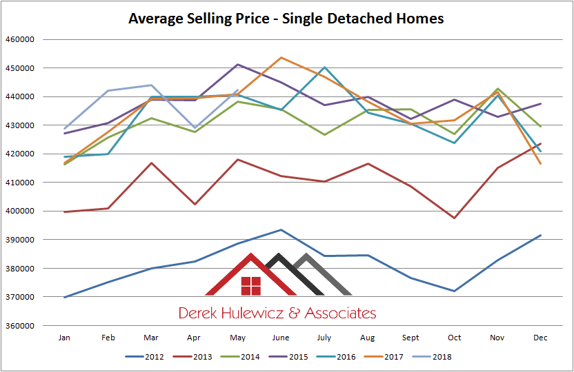 grapf for selling prices of single detached homes sold in edmonton from 2012 to may 2018