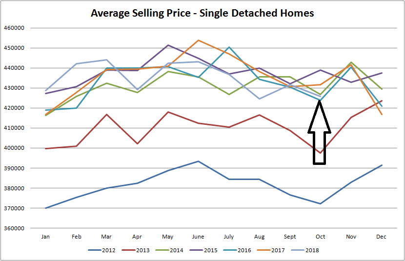 real estate graph for average selling price for houses sold in edmonton from january of 2012 to october of 2018