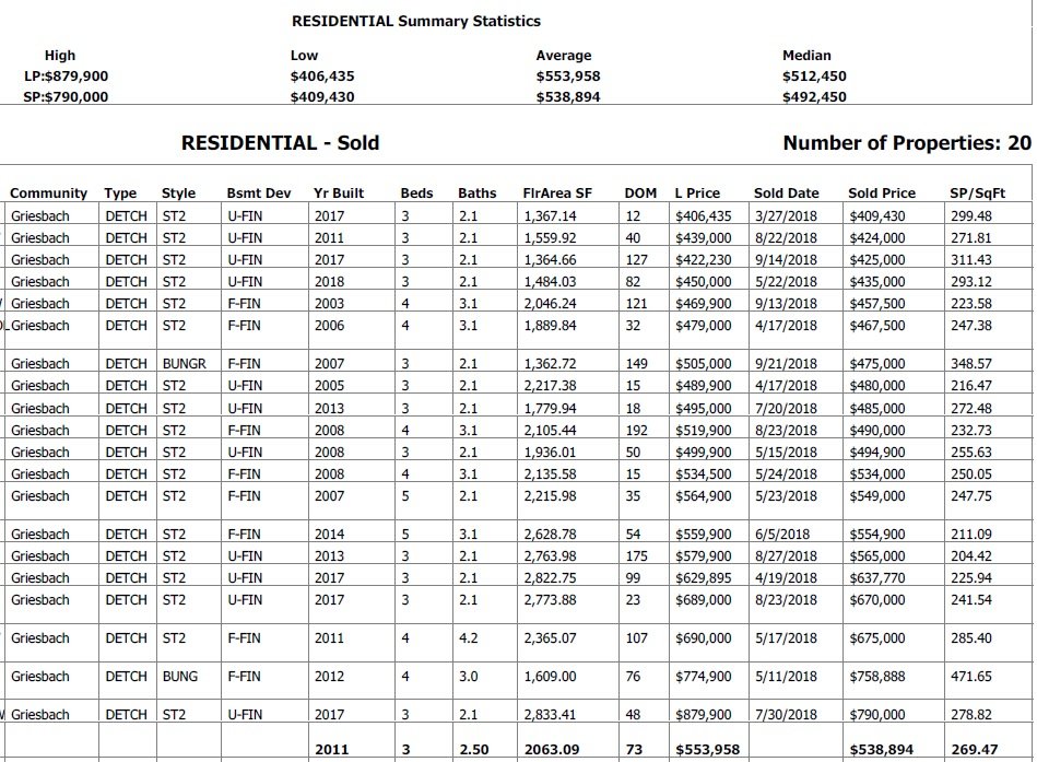 real estate stats table for homes sold in griesbach in edmonton in the last 6 months