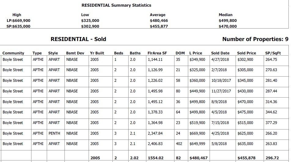 real estate data for condos sold in jasper properties