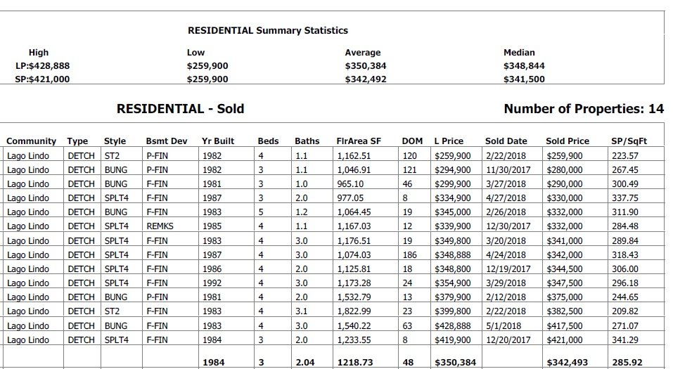 statiscs graph for homes sold in lago lindo edmonton