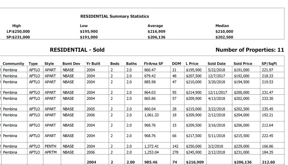 real estate data on the sale of condos in palisades park villas in edmonton