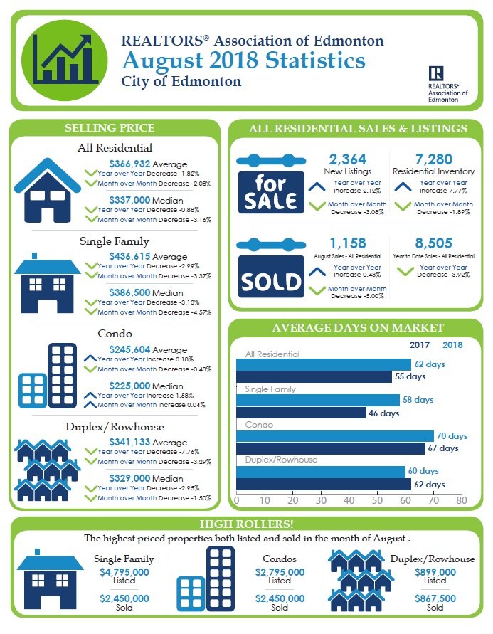 real estate stats for edmonton housing market for august of 2018